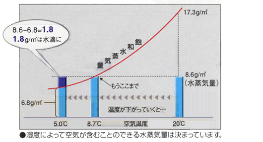 湿度によって空気が含むことのできる水蒸気量は決まっています