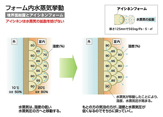 フォーム内水蒸気挙動