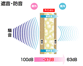 遮音・防音